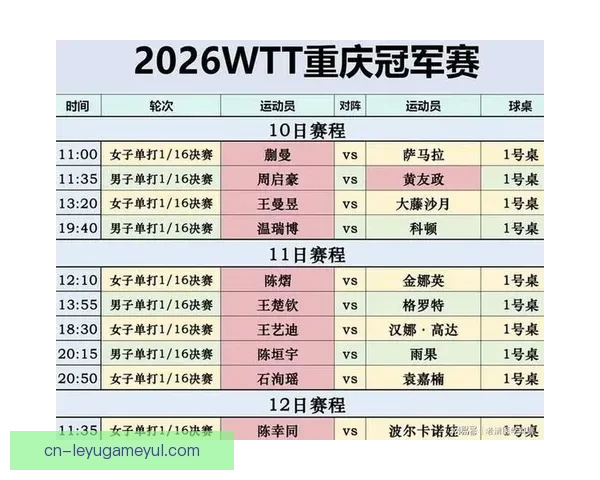 WTT重庆赛女单签表王曼昱孙颖莎遭遇强敌